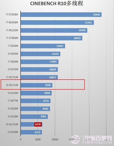 cpu性能排行榜示意图_...最全 2016处理器CPU天梯图最新排名